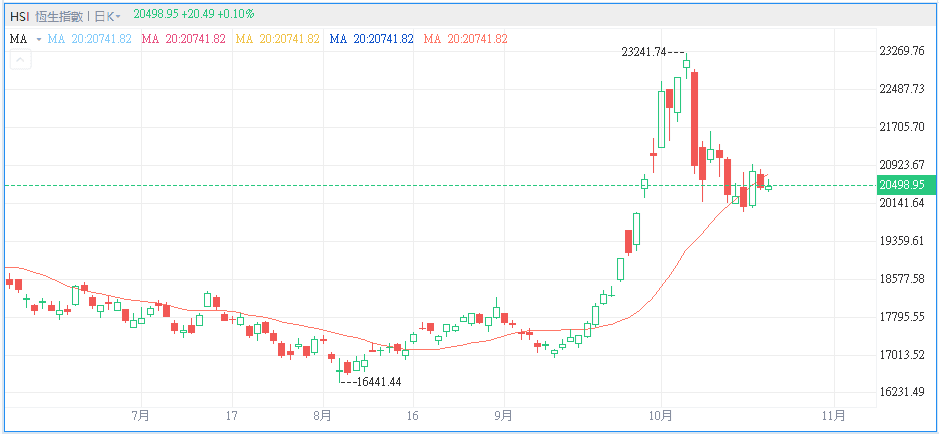 港股處於下跌浪中的收窄波幅階段